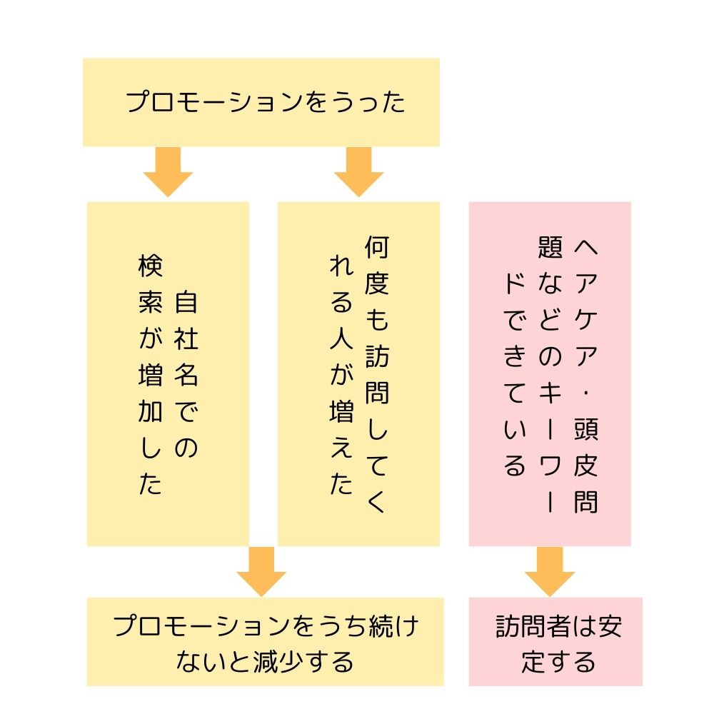 ホームページに来る人の図