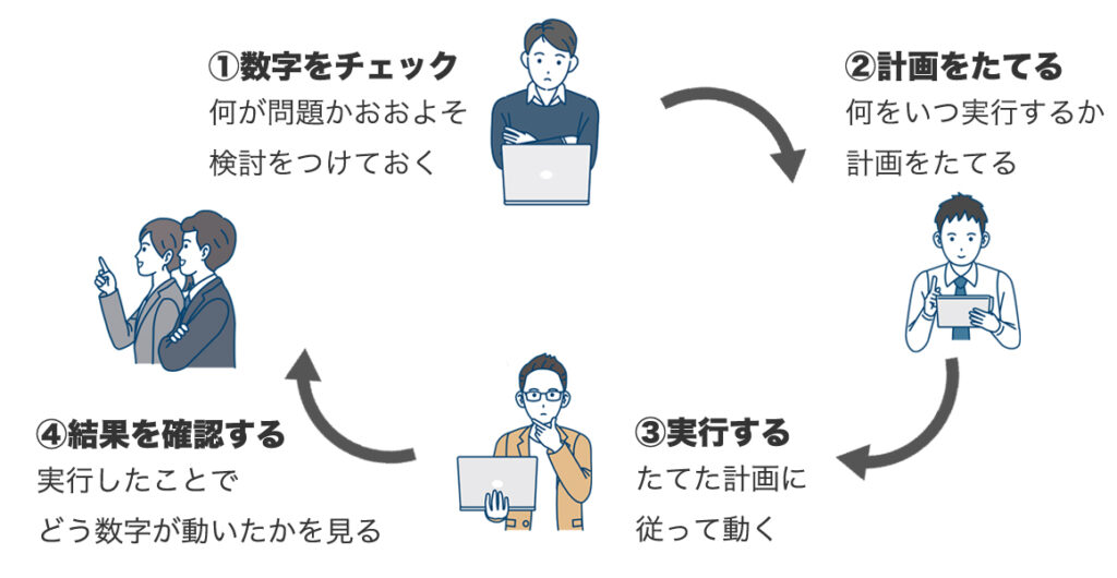 Web集客成功イメージを順序立てて説明した図